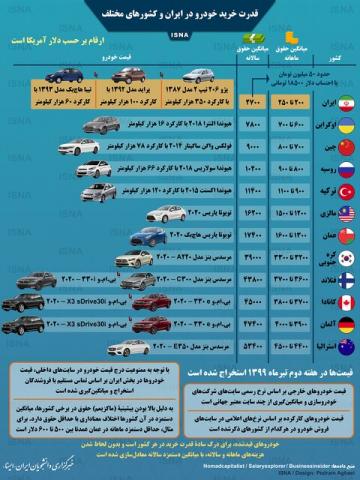 مقایسه قدرت خرید خودرو در ایران و کشورهای مختلف/اینفوگرافیک