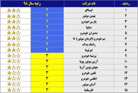 نتایج کلی ارزیابی خدمات پس از فروش خودرو در کشور