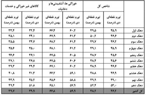 تورم بین دهک ها؛ افزایش هزینه از ۴۹ تا ۵۲ درصد