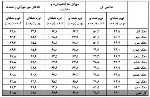 نگاهی به تورم دهک‌های مختلف