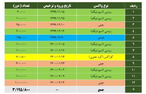 لیست واکسن های ورودی به کشور