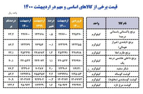 قیمت مرغ بیش از ۲ برابر شد