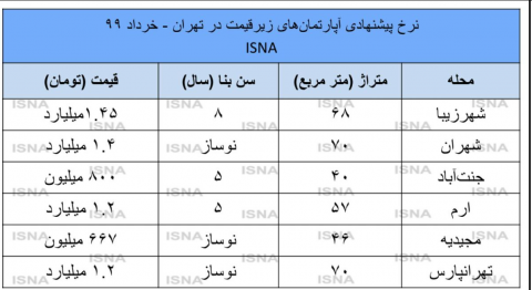 بازار مسکن دوباره کساد شد