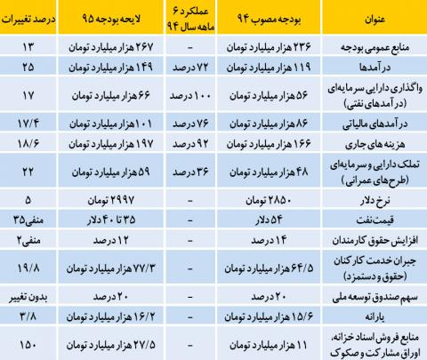 جزئیات اولین بودجه کشور در پساتحریم