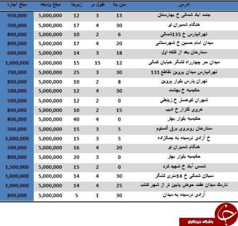 در این مناطق با 5میلیون تومان می توان مغازه رهن کرد