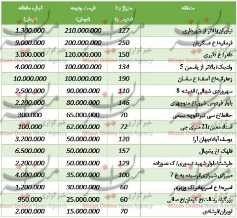  اجاره بهای آپارتمان‌های نوساز در تهران