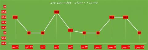 تغییرات قیمت پژو 206 