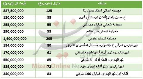 خرید آپارتمان در شرق تهران چقدر آب می خورد؟