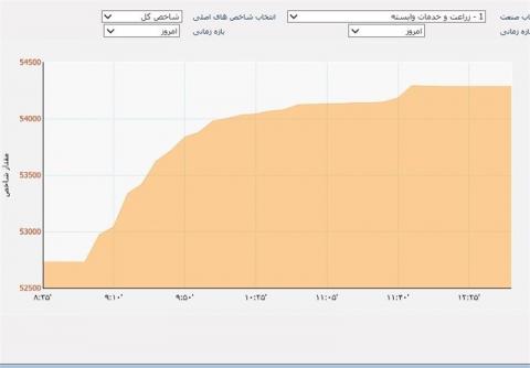 اولین رشد تابستانی شاخص بورس رقم خورد