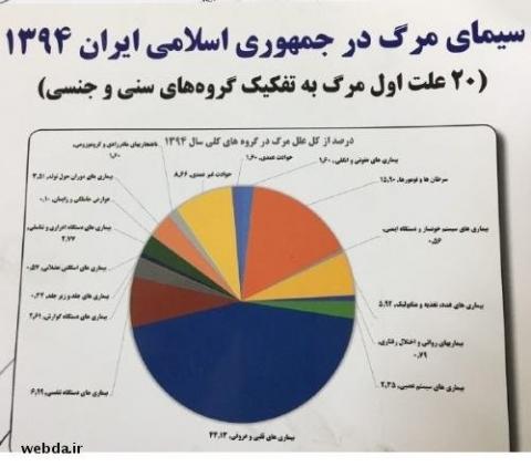 7 علت مرگ و میر ایرانی ها!