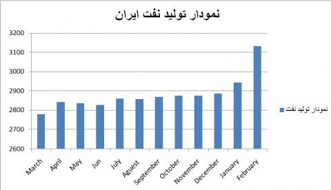 روزهای خوب در انتظار نفت ایران