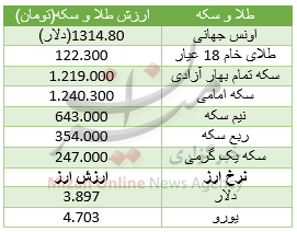 بازار طلا و سکه از رونق افتاد