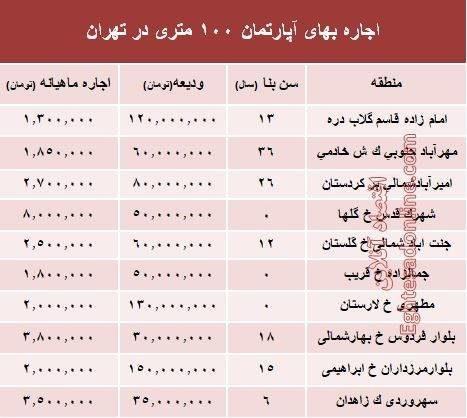 قیمت اجاره بهای آپارتمان در تهران