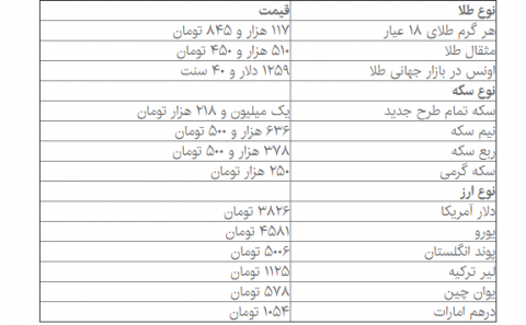 نرخ سکه و ارز در بازار روز یکشنبه