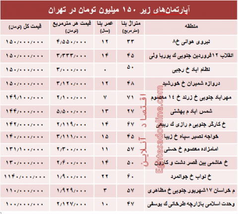 با ۱۵۰میلیون کجا می‌توان‌ خانه‌ خرید؟