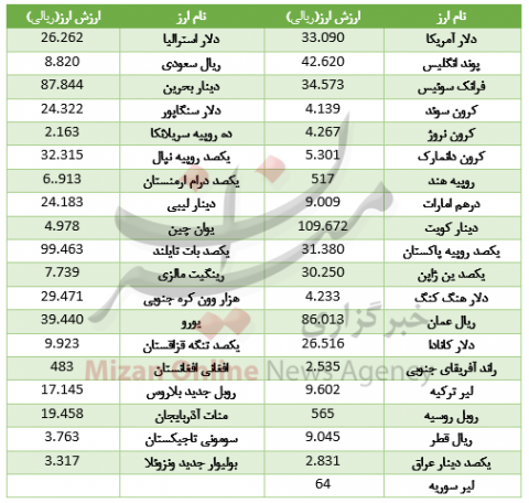 رشد 31 ارز در بازار بین بانکی