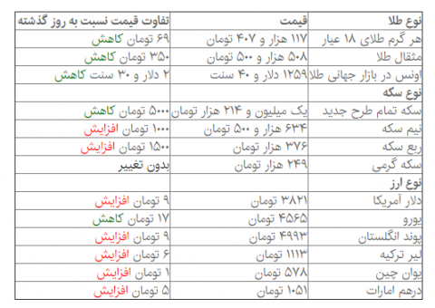 کاهش نرخ سکه، افزایش نرخ دلار در بازار امروز