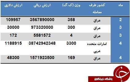 کشورهایی که مشتری تلفن همراه ایرانی اند