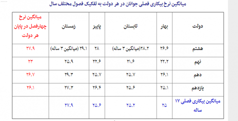 "بیکاری فصلی" رکورد زد!