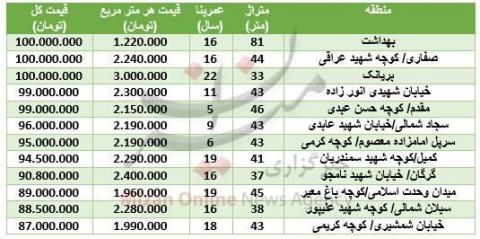 با ۱۰۰میلیون تومان در کدام مناطق می توان خانه خرید؟