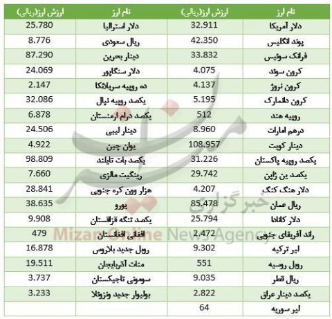 دلار بانکی همچنان در صدر