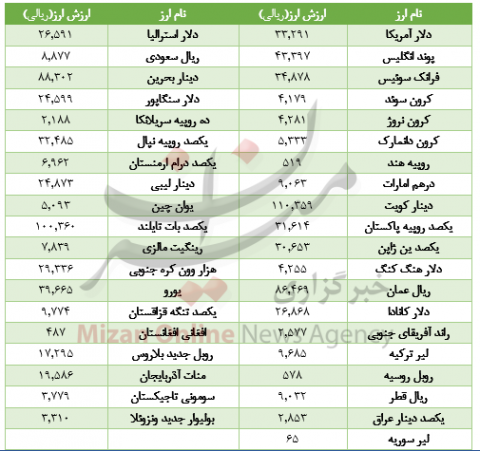 نرخ  3 ارز پرتقاضا اوج گرفت