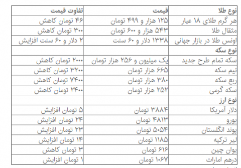 نرخ سکه کاهشی شد