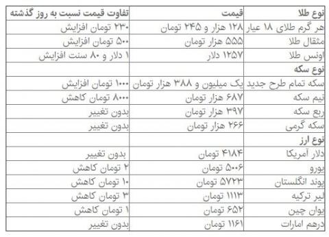 افزایش نرخ "طلا" در روز آرامش "دلار"