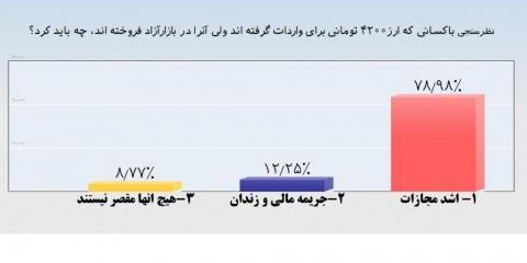 درخواست مردم برای اعدام سو‌ء استفاده‌کنندگان از ارز دولتی