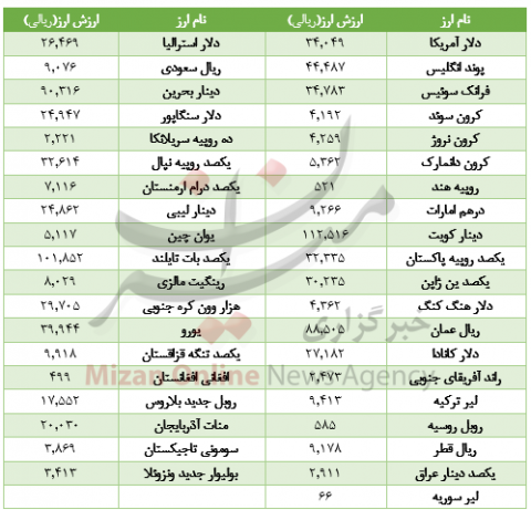 افزایش قیمت 20 ارز در اولین روز هفته