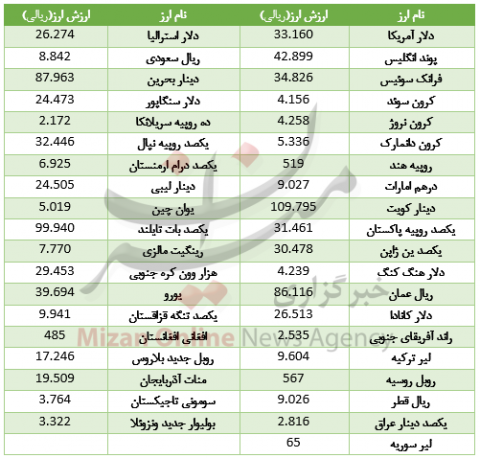 نرخ 27 ارز گران شد