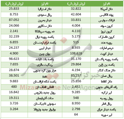 ارزش پوند و یورو در سراشیبی قیمت