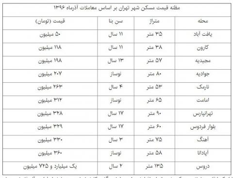 مظنه قیمت مسکن پایتخت بر اساس معاملات آذرماه 