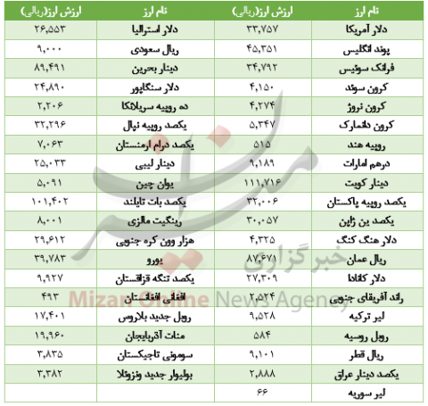 افزایش نرخ رسمی ۲۰ ارز 