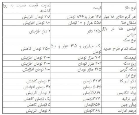 عقبگرد قیمت سکه و دلار در بازار امروز