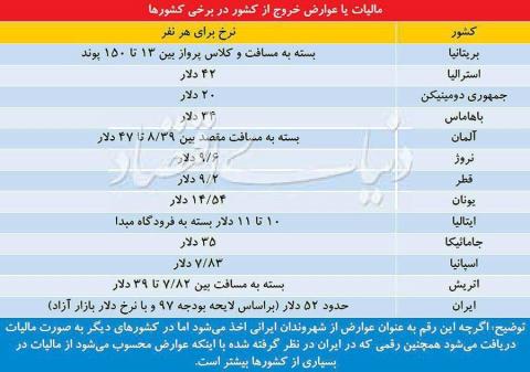 مقایسه عوارض خروج از کشور در ایران و جهان