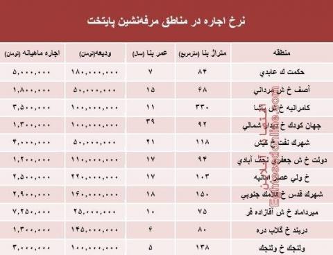 قیمت اجاره‌بها در مناطق مرفه‌نشین پایتخت