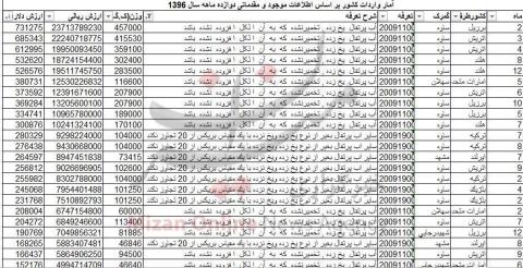 واردات ۹ میلیون دلاری آب پرتقال به کشور!