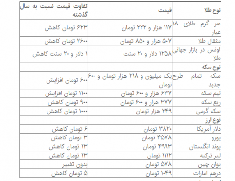 کاهش نرخ انواع ارز در بازار امروز