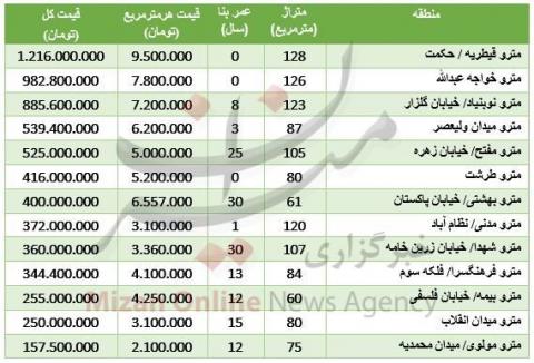 قیمت آپارتمان های اطراف ایستگاه‎های مترو