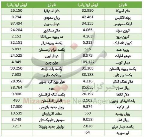 ۳۰ ارز بانکی گران شد