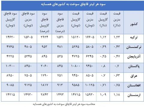 سود قاچاق بنزین به کشورهای مختلف