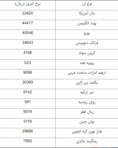 نرخ رسمی 39 ارز بانکی در روز چهارشنبه