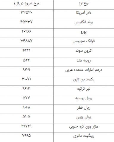 نرخ رسمی 8 ارز کاهشی شد