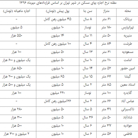 تب و تاب مستاجران فروکش کرد!