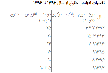 زیرو بم حقوق کارمندان دولت + نمودار