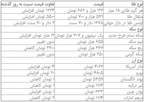 افزایش 12 هزار تومانی سکه در بازار!