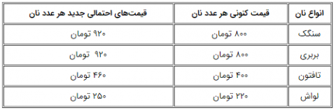 قیمت جدید نان از اول آذر اعلام شد