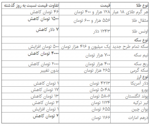 آرام گرفتن بازار سکه و دلار پس از چند روز نوسان 