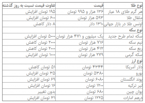 نرخ دلار کاهشی، سکه افزایشی شد
